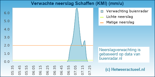 neerslag verwachting 