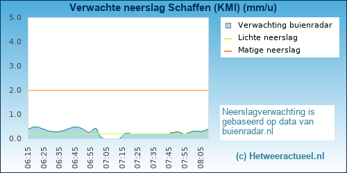 neerslag verwachting Schaffen (KMI)