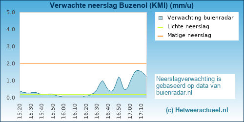 neerslag verwachting Buzenol (KMI)
