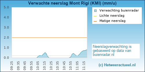 neerslag verwachting 