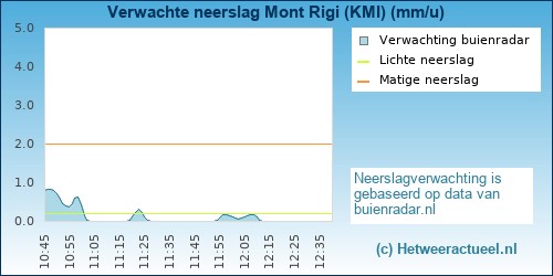 neerslag verwachting Mont Rigi (KMI)