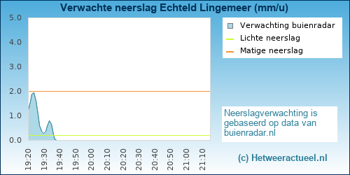 neerslag verwachting 