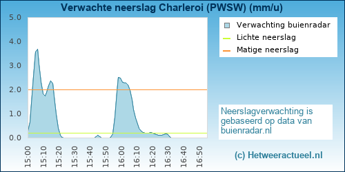 neerslag verwachting 