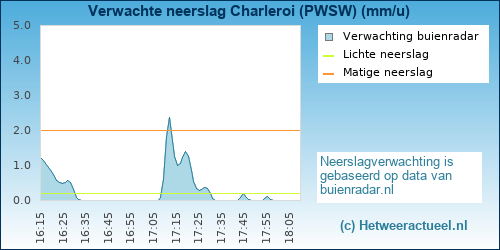 neerslag verwachting Charleroi (PWSW)