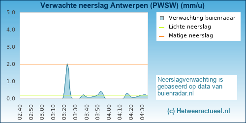 neerslag verwachting 