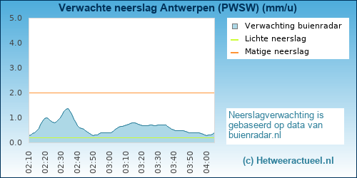 neerslag verwachting 