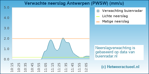 neerslag verwachting 