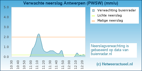 neerslag verwachting Antwerpen (PWSW)