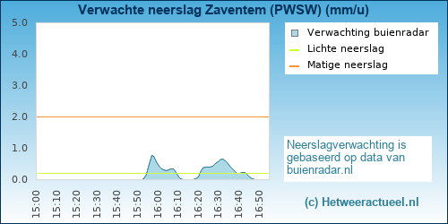 neerslag verwachting 