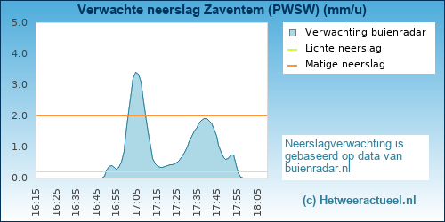neerslag verwachting Zaventem (PWSW)
