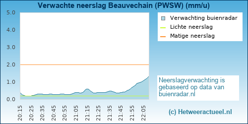 neerslag verwachting Beauvechain (PWSW)