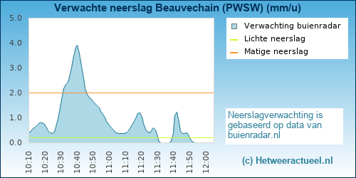 neerslag verwachting 