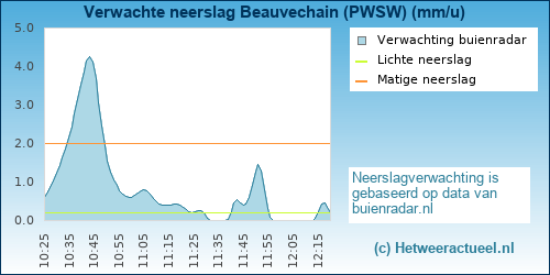 neerslag verwachting Beauvechain (PWSW)