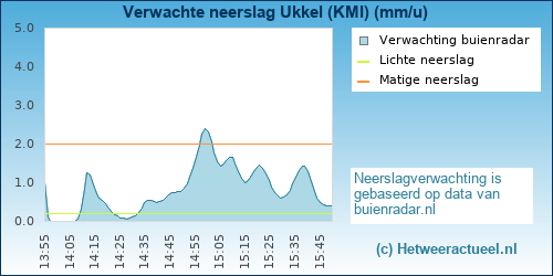 neerslag verwachting 