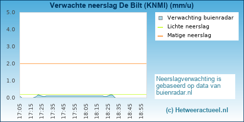 neerslag verwachting De Bilt (KNMI)