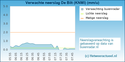 neerslag verwachting 