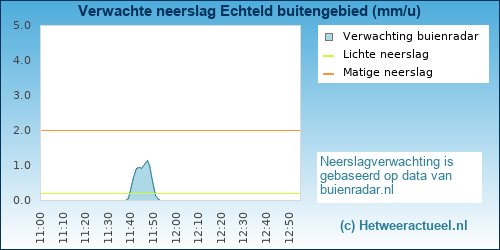 neerslag verwachting 
