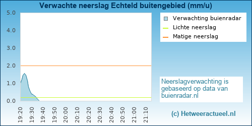 neerslag verwachting 