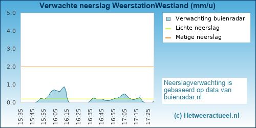 neerslag verwachting 