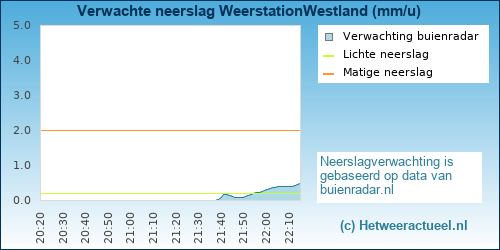neerslag verwachting Westland (Naaldwijk)