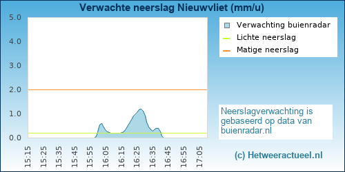 neerslag verwachting 