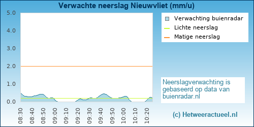 neerslag verwachting Nieuwvliet