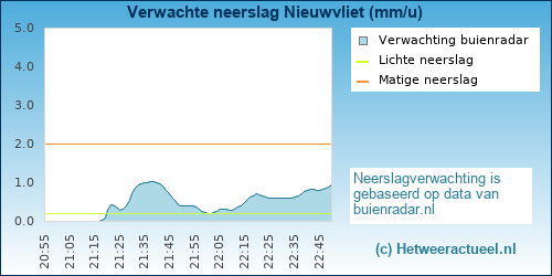 neerslag verwachting 
