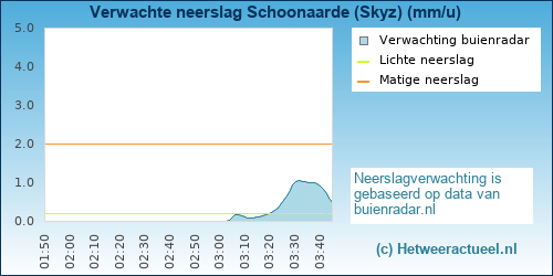neerslag verwachting 