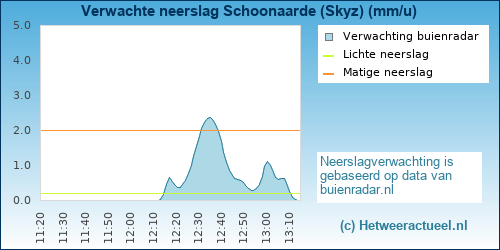 neerslag verwachting 