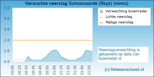 neerslag verwachting 