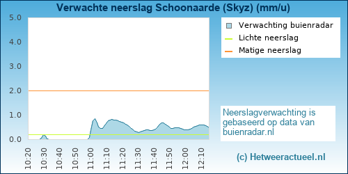 neerslag verwachting 