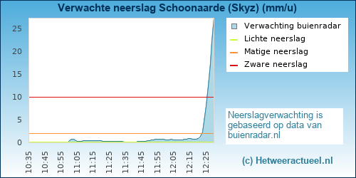 neerslag verwachting 