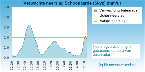 neerslag verwachting 