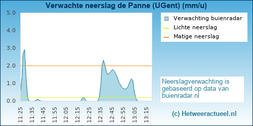 neerslag verwachting 