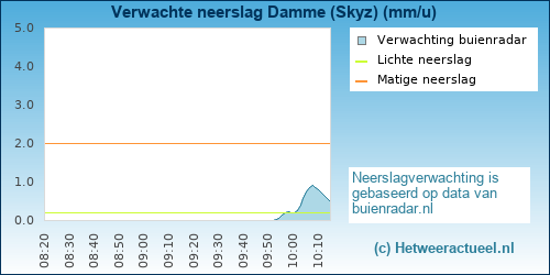 neerslag verwachting 