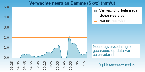 neerslag verwachting Damme (Skyz)