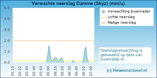 neerslag verwachting Damme (Skyz)
