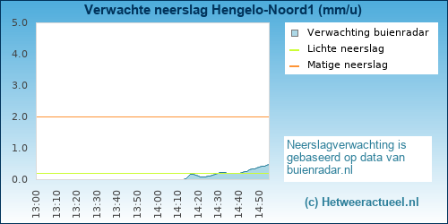 neerslag verwachting Hengelo-Noord1
