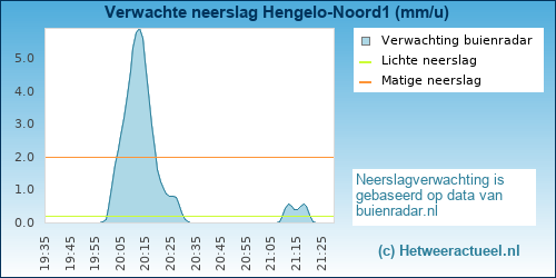 neerslag verwachting 