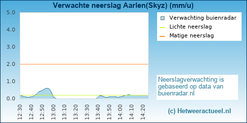 neerslag verwachting 
