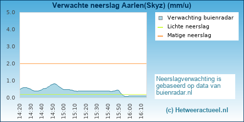 neerslag verwachting 