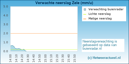 neerslag verwachting 