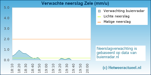 neerslag verwachting Zele