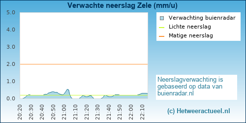 neerslag verwachting Zele