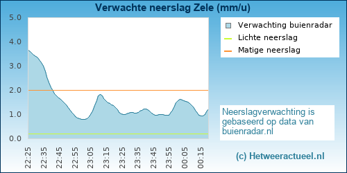 neerslag verwachting 