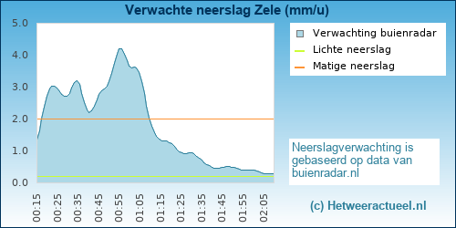 neerslag verwachting 