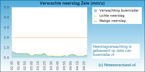 neerslag verwachting 