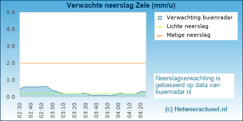 neerslag verwachting Zele