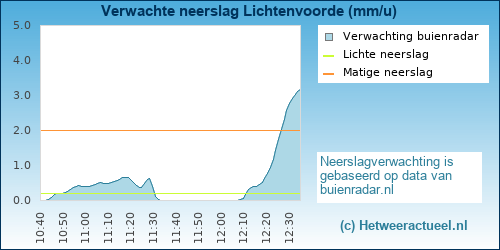 neerslag verwachting Lichtenvoorde