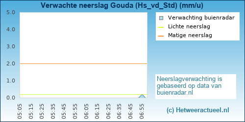 neerslag verwachting Gouda (Hs_vd_Std)